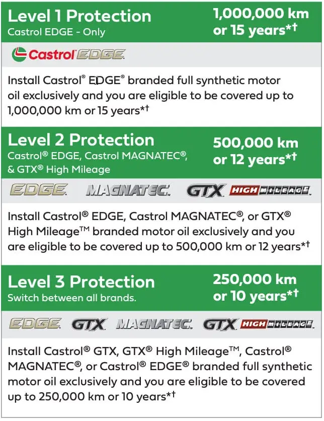 Instruction card crafted for Automotive EuroMechanic, detailing three protection levels for Castrol motor oils—Level 1: EDGE for 1,000,000 km (or 15 years), Level 2: EDGE, MAGNATEC, GTX for 500,000 km (or 12 years), Level 3: Various blends for up to 250,000 km (or a decade. EuroMechanic | Redline Automotive | Top Reviewed Auto Repair Shop in Scarborough | Visit redlineautomotive.ca